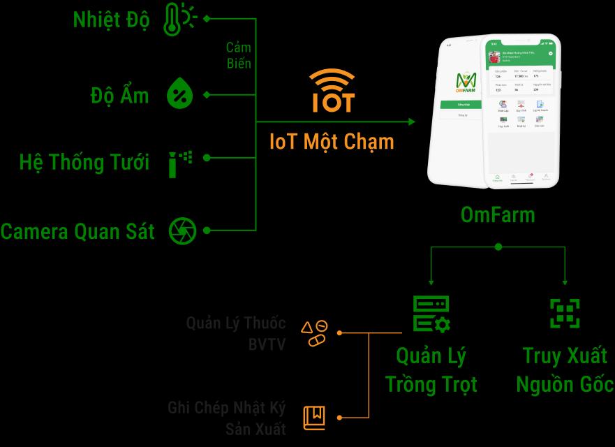 modal_digital_farming